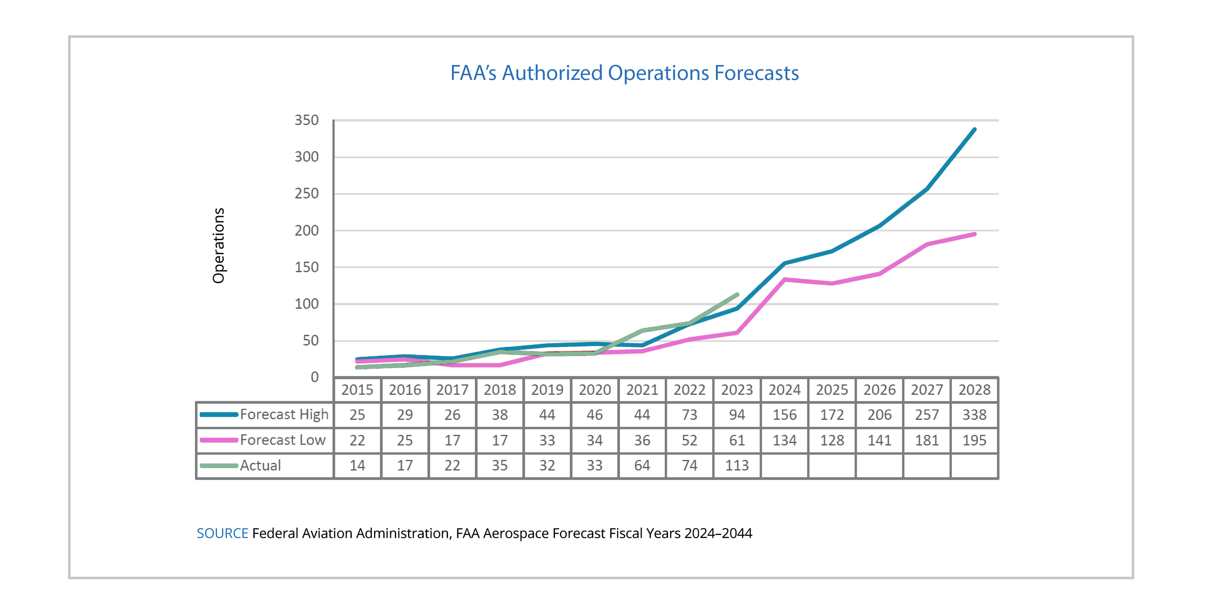 FAA’s Authorized Operations Forecasts