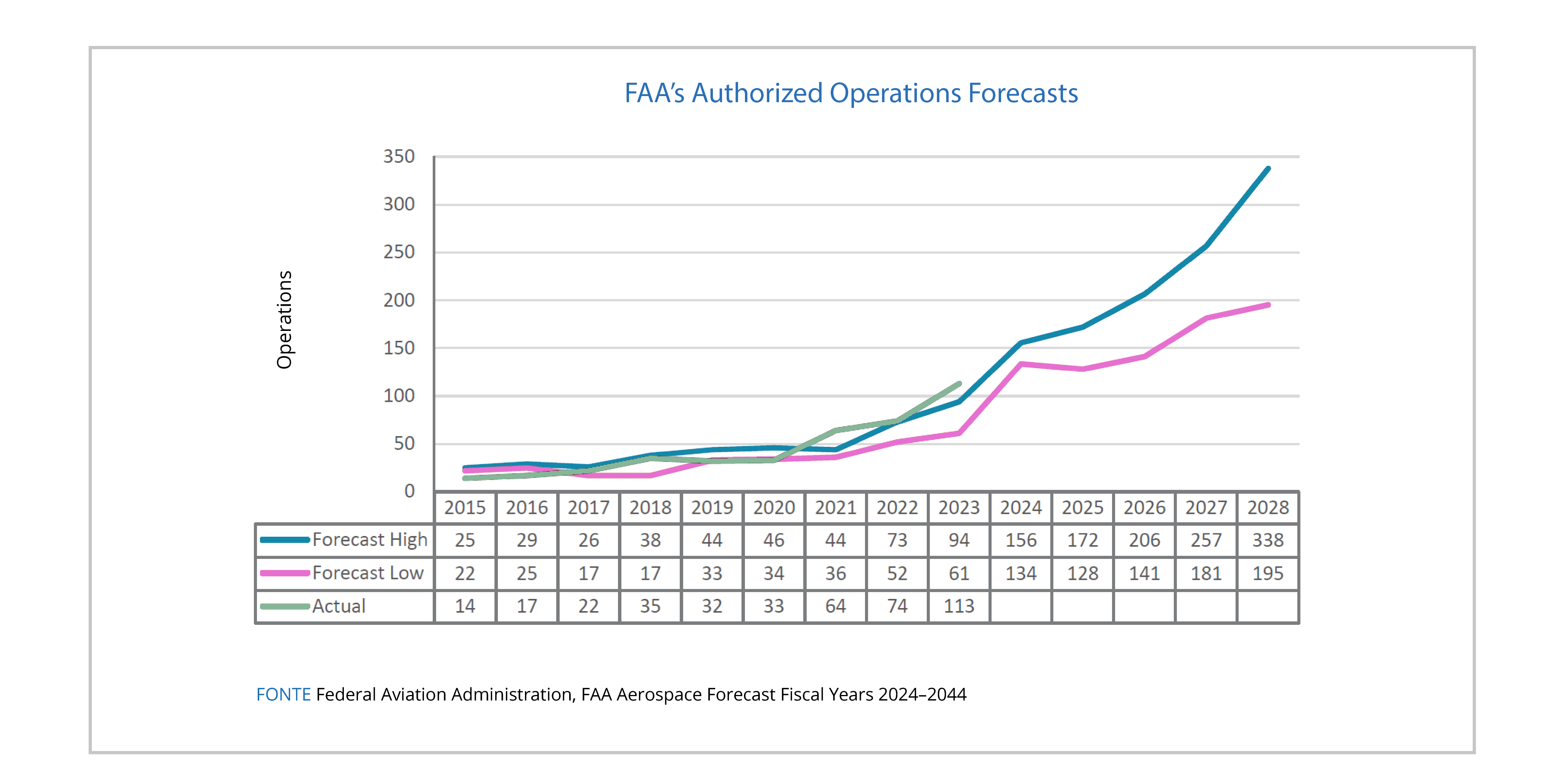 FAA’s Authorized Operations Forecasts