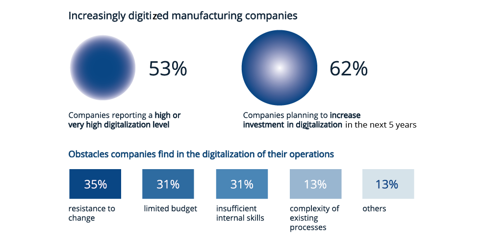 graphs Manufacturing companies are becoming increasingly digitalized 