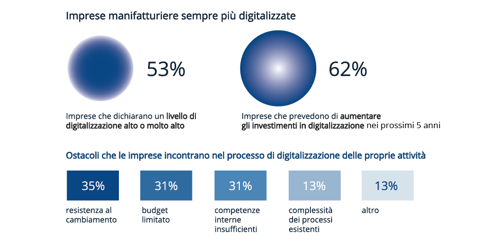 grafico imprese manifatturiere sempre più digitalizzate