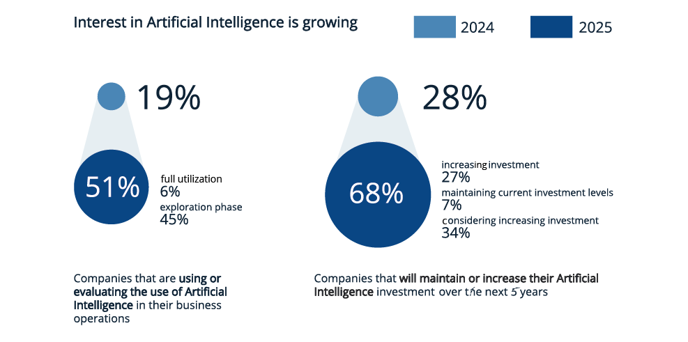graphs Interest in Artificial Intelligence is growing 