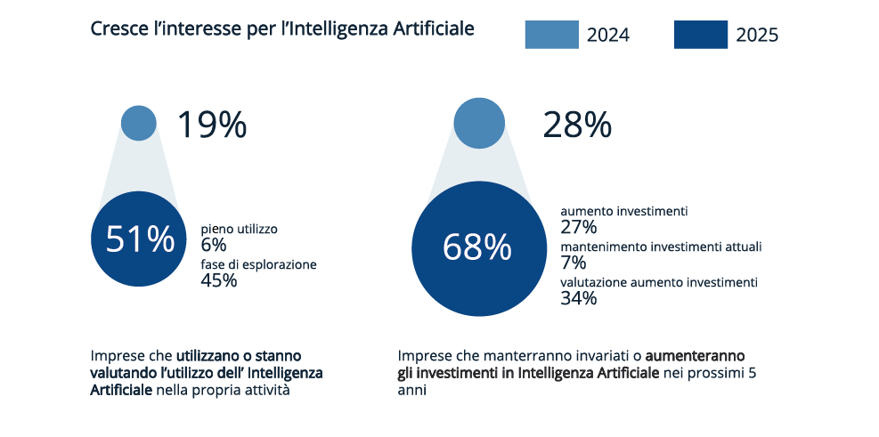 grafico cresce l'interesse per l'intelligenza artificiale